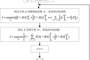 帶標簽信息子字典級聯(lián)學習的電能質(zhì)量擾動識別方法