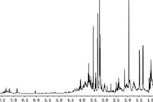 美洲大蠊及其提取物的1H-NMR指紋圖譜的構(gòu)建方法