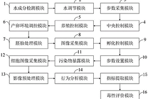 利用斑馬魚對(duì)雙酚類物質(zhì)的毒性評(píng)價(jià)系統(tǒng)