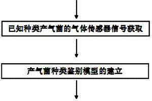 產(chǎn)氣菌種類的快速鑒別方法