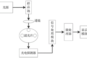 基于三維熒光特征峰的橄欖油品質(zhì)鑒定裝置及方法