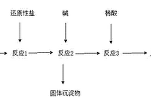 重鉻酸鉀法在線測定COD產(chǎn)生的廢液處理方法