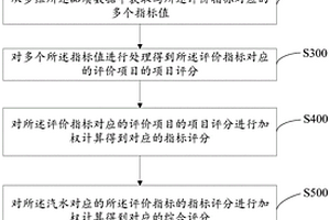 發(fā)電機組的運行狀態(tài)評價方法、系統(tǒng)及可讀存儲介質(zhì)