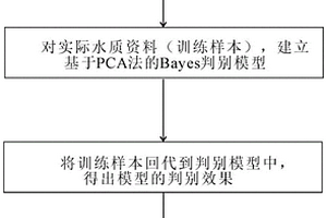 基于PCA法與Bayes判別模型的突水水源識別方法