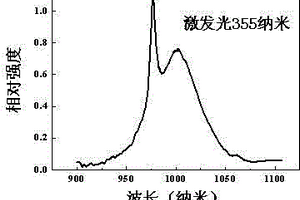 可以實(shí)現(xiàn)紫外光轉(zhuǎn)換發(fā)射近紅外光的材料及其制備方法和應(yīng)用