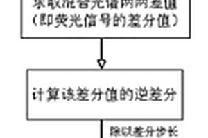 基于多波長激發(fā)的拉曼光譜的熒光消除方法