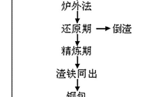 低鋁高釩鐵的冶煉方法