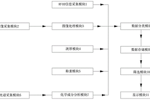 基于煙葉特征的全信息在線采集系統(tǒng)及方法