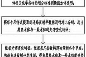 基于CART分類模型的黑臭水體提取方法