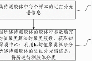 膠體種類區(qū)分方法及系統(tǒng)