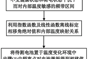 基于Bode圖對全壽命周期電池內(nèi)部溫度估計的方法