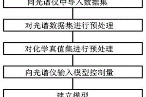 光譜儀的自動建模方法