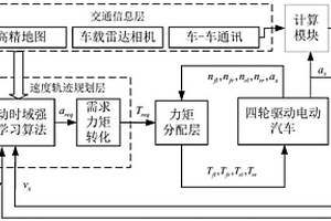 基于智能網(wǎng)聯(lián)信息的整車經(jīng)濟性速度規(guī)劃方法