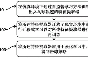 乒乓球機(jī)器人靈活擊球策略的實(shí)現(xiàn)方法、系統(tǒng)及存儲(chǔ)介質(zhì)