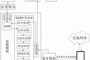 與藍(lán)牙智能終端設(shè)備無線互聯(lián)的拉曼光譜儀