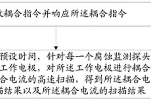 發(fā)動機(jī)排放系統(tǒng)腐蝕監(jiān)測系統(tǒng)及方法