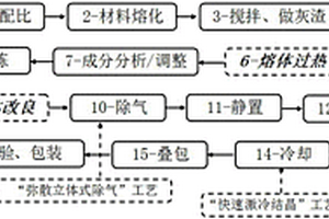 利用再生廢雜鋁材料熔鑄高品質(zhì)轎車發(fā)動機用鑄錠的工藝