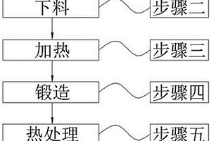 法蘭鍛件的鍛造方法