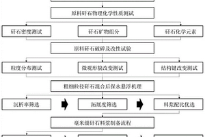 毫米級(jí)矸石料漿配比優(yōu)化及制備方法