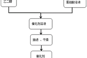 鉑鎳合金催化劑制備方法