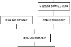 轎車節(jié)水控制清洗系統(tǒng)、方法及存儲(chǔ)介質(zhì)