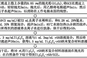 基于Ti3C2Tx-rGO納米復合材料修飾的GCE電極及其制備方法和應用