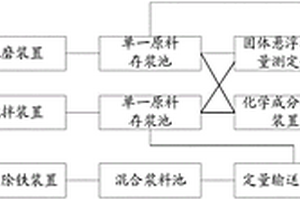 陶瓷原料制備工藝系統(tǒng)