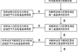 鼓風(fēng)機站內(nèi)壓縮空氣不合格溫濕度根因的定位方法