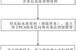 基于PCA與灰色局勢決策法的突水水源識別方法