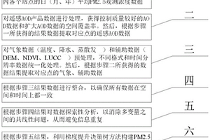 基于梯度提升決策樹地表PM2.5濃度估算的方法