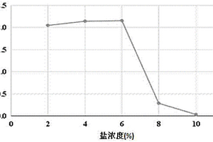 耐鹽促生菌菌株、篩選方法及應(yīng)用