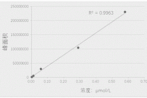 多重氨基酸定量方法及試劑盒研制