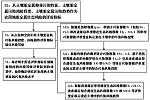 農用地重金屬污染及潛在生態(tài)風險的評價方法