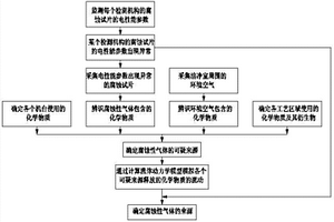 潔凈室腐蝕性氣體來(lái)源確定方法