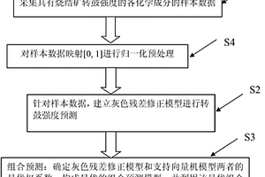 燒結(jié)礦轉(zhuǎn)鼓強度預(yù)測方法