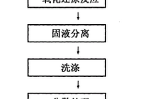 單分散高振實(shí)密度球形銀粉的制備方法