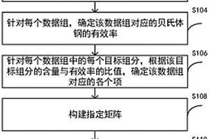 基于大數(shù)據(jù)的貝氏體鋼合金組分含量確定方法