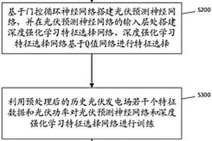 基于深度特征選擇網(wǎng)絡(luò)的短期光伏發(fā)電預(yù)測(cè)方法和系統(tǒng)