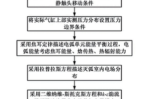 SF6斷路器滅弧室內開斷過程多物理場耦合仿真方法