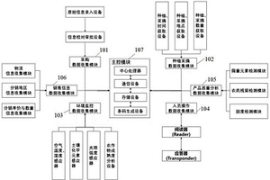 基于農(nóng)產(chǎn)品種植的溯源管理系統(tǒng)