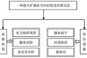 露天礦涌水方向識(shí)別及治理方法