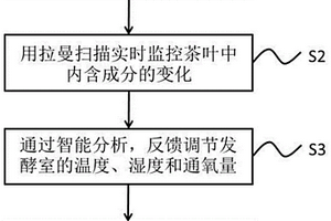 應(yīng)用拉曼掃描實(shí)時(shí)智能調(diào)控紅茶發(fā)酵品質(zhì)的方法及裝置