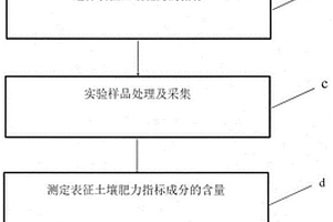 奶牛養(yǎng)殖廢水還田的土壤肥力評(píng)估方法