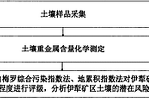 土壤重金屬含量特征及其潛在風(fēng)險評價方法及系統(tǒng)