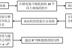 粉末顆粒表面鍍層厚度和鍍覆均勻性的評價方法