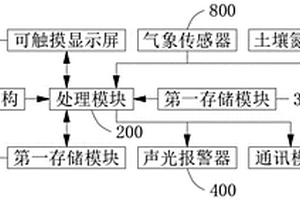 柑橘智能化生長態(tài)勢評估系統(tǒng)