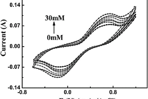 Au/MoS2納米復(fù)合材料葡萄糖無酶生物傳感器及其制備方法