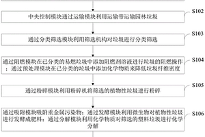 園林綠化垃圾的無公害處理方法及系統(tǒng)