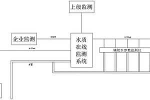 水質(zhì)在線監(jiān)測裝置