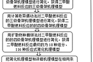 內(nèi)燃機替代燃料二甲醚燃燒反應(yīng)機理模型的簡化方法